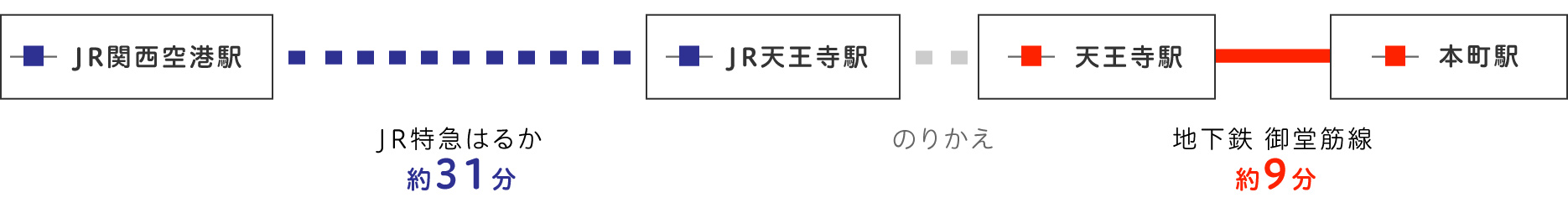 関西国際空港からのアクセス